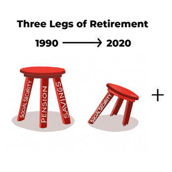 three legs of retirement from 1990 to 2020 retirement stool is broken